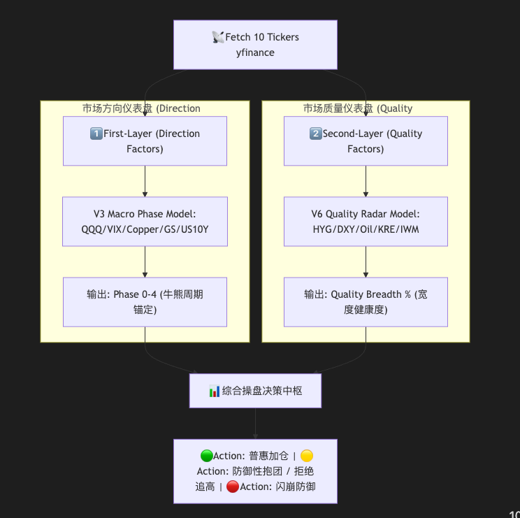Dual-Layer Macro Engine Evolutionary Blueprint